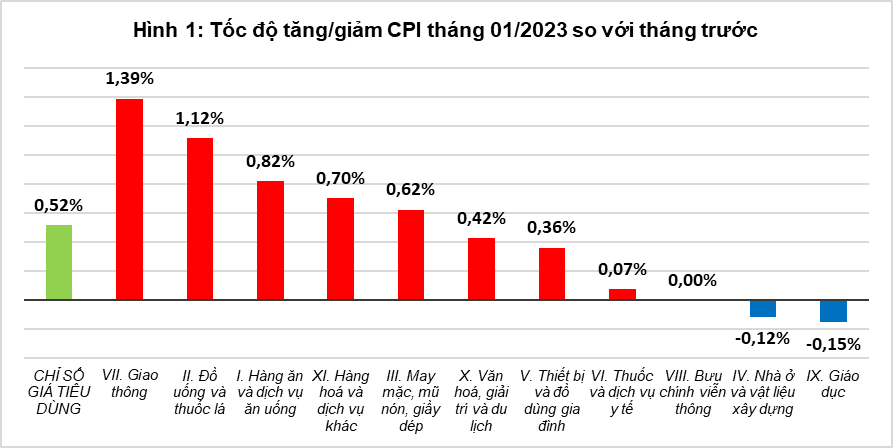 CPI tháng 1/2023 tăng gần 4,9% YoY, lạm phát đã đạt đỉnh?