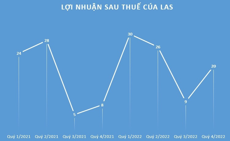 Supe Phốt phát và Hóa chất Lâm Thao (LAS) báo lãi vượt kỳ vọng, gấp 2,6 lần cùng kỳ