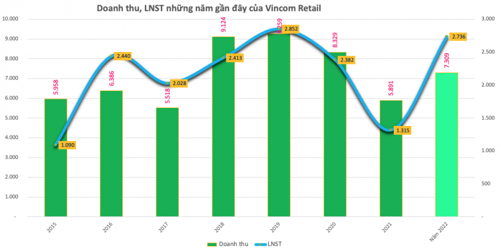 Vincom Retail (VRE) báo lãi ấn tượng 2.736 tỷ đồng năm 2022, gấp đôi cùng kỳ