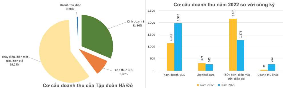 Nguồn thu từ mảng năng lượng điện tăng mạnh, Hà Đô (HDG) báo lãi 1.378 tỷ đồng cả năm