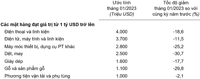 Kim ngạch thương mại giảm mạnh trong tháng 1/2023, Việt Nam vẫn xuất siêu 3,6 tỷ USD