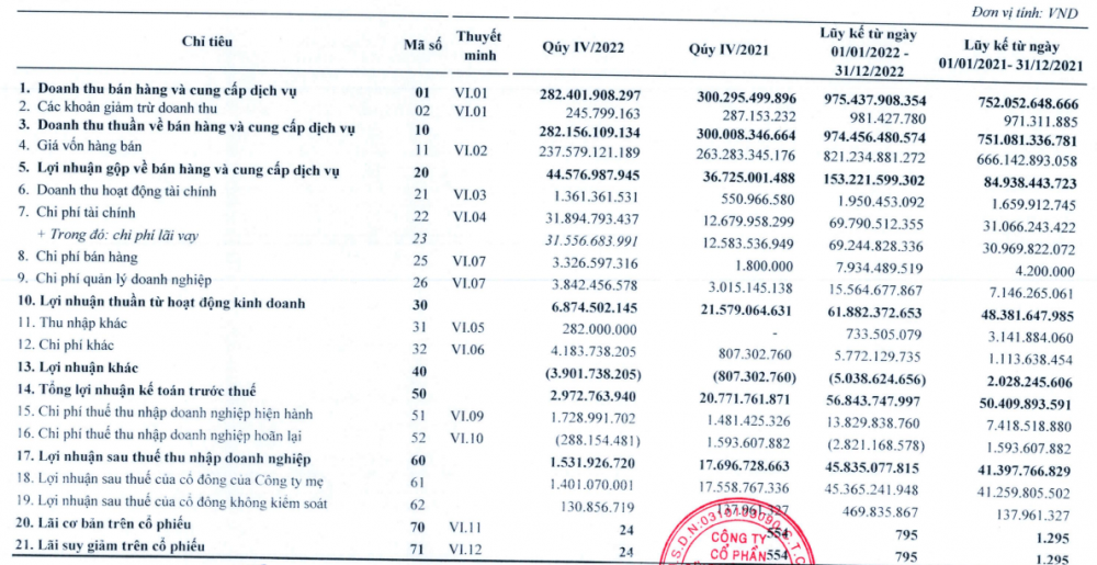 DDG: Lãi quý 4 về đáy 3 năm, hoàn thành 65% kế hoạch