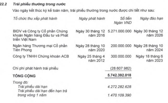 Hoàng Anh Gia Lai (HAG) báo lãi gấp 9,25 lần năm 2021, dư nợ trái phiếu còn hơn 5.700 tỷ đồng