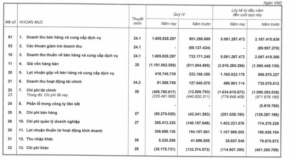 Hoàng Anh Gia Lai (HAG) báo lãi gấp 9,25 lần năm 2021, dư nợ trái phiếu còn hơn 5.700 tỷ đồng
