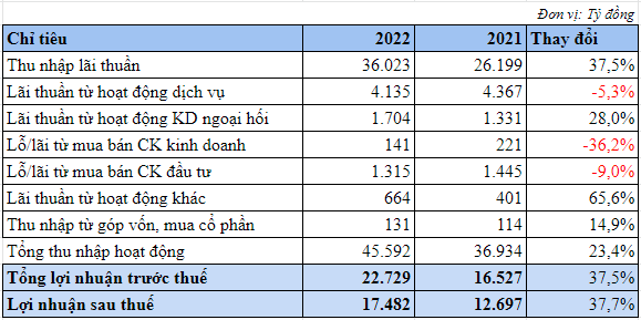 KQKD 2022: MB báo lãi 23.000 tỷ đồng, thu nhập bình quân tháng của nhân viên hơn 35 triệu đồng