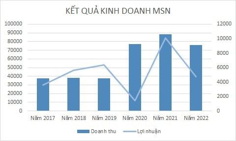 Masan (MSN): Lãi năm 2022 giảm sâu, tham vọng thu về 100.000 tỷ đồng trong năm 2023 và đưa Phúc Long ra thị trường quốc tế