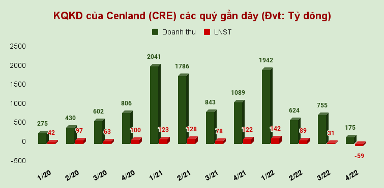 Cenland (CRE) báo lỗ quý đầu sau 5 năm niêm yết sàn HOSE