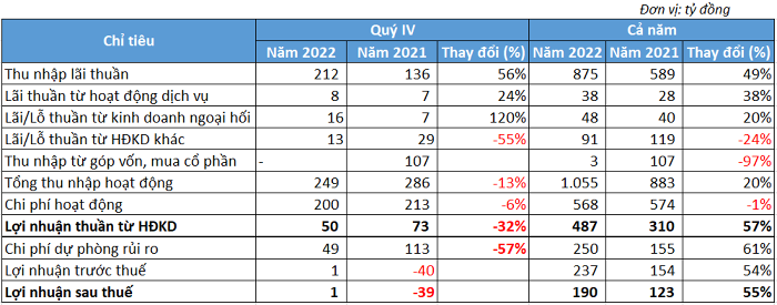 Lợi nhuận quý 4 tăng trưởng âm, Saigonbank (SGB) vẫn báo lãi 2022 tăng gấp rưỡi