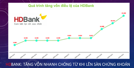 3 dấu ấn đáng chú ý trong kết quả kinh doanh 2022 của HDBank