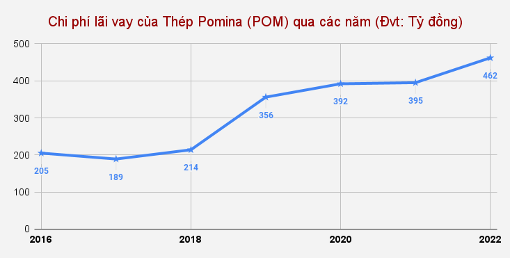 Theo chân TVN, SMC, NKG, Thép Pomina (POM) báo lỗ kỷ lục 1.068 tỷ đồng năm 2022