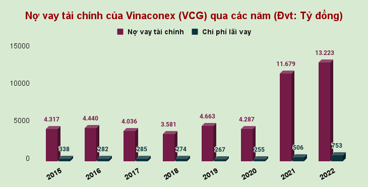 Vinaconex (VCG): Lãi năm 2022 tăng mạnh, vợ vay vượt 13.000 tỷ đồng