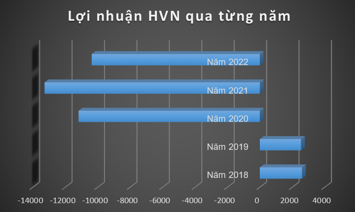 HOSE cảnh báo nguy cơ hủy niêm yết hơn 2,2 tỷ cổ phiếu HVN của Vietnam Airlines