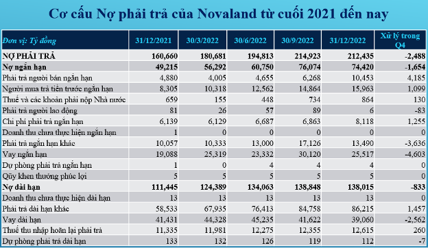 Soi tình hình nợ của Novaland (NVL): Khoản nợ VPBank 8.100 tỷ đồng và hàng loạt ngân hàng, công ty chứng khoán chuẩn bị đến hạn