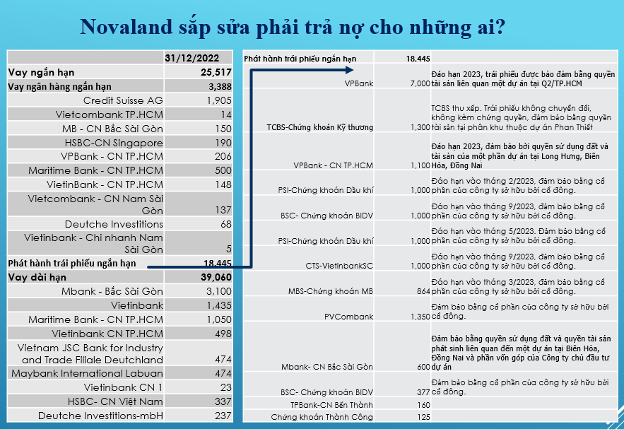 Soi tình hình nợ của Novaland (NVL): Khoản nợ VPBank 8.100 tỷ đồng và hàng loạt ngân hàng, công ty chứng khoán chuẩn bị đến hạn