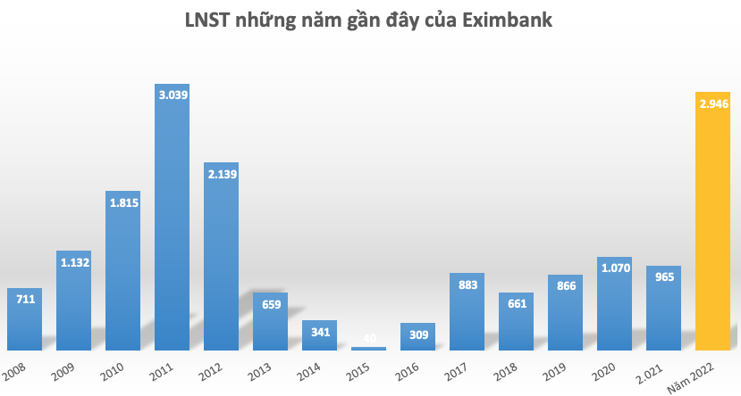 Eximbank (EIB) chốt danh sách cổ đông phát hành 246 triệu cổ phiếu trả cổ tức