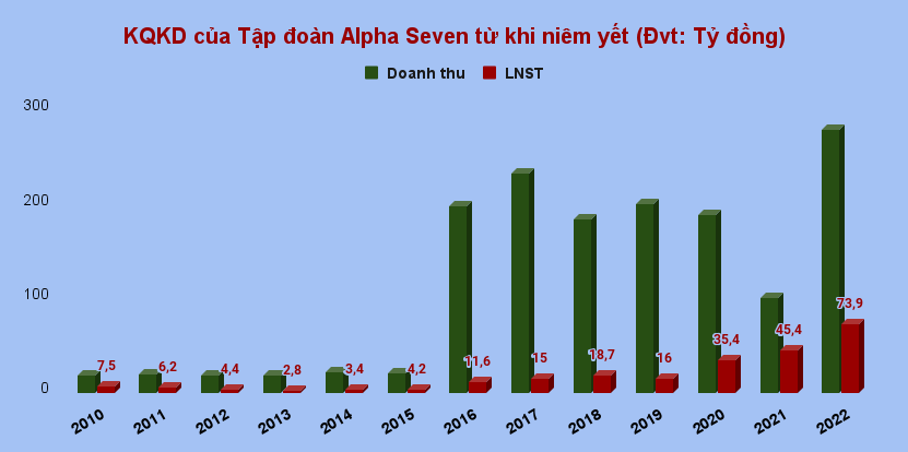 Alpha Seven (DL1): Doanh thu - lợi nhuận cùng lập đỉnh, cổ phiếu giảm 87% sau 14 năm