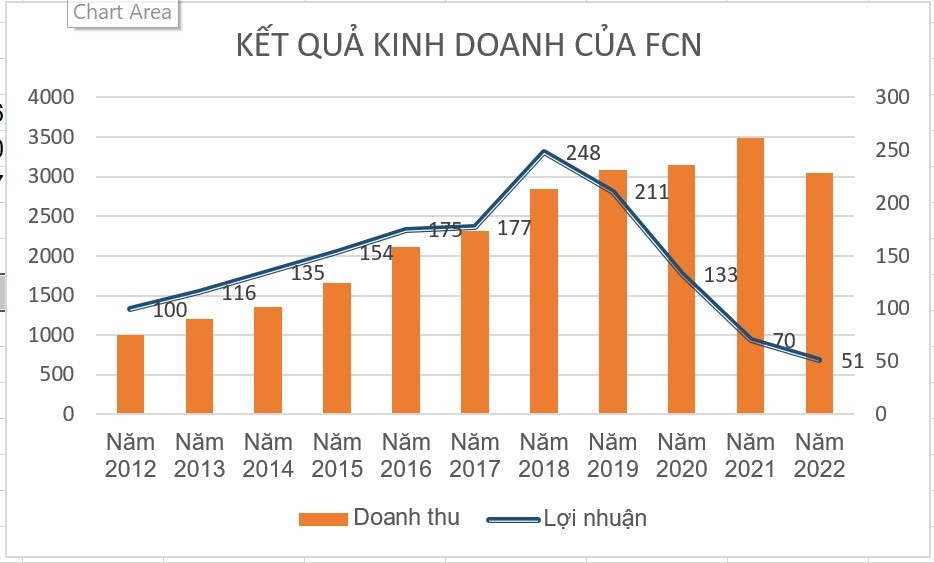 Lợi nhuận quý 4/2022 tăng vọt, Fecon (FCN) vẫn báo cả năm lãi “còi”, về đáy kể từ khi niêm yết