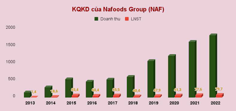 Nafoods Group (NAF) sắp thâu tóm một công ty nhiều năm thua lỗ