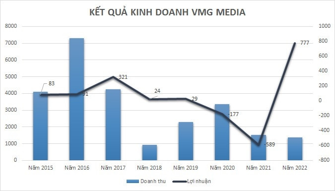 Thắng kiện vụ VNPT Epay, lãi kỷ lục năm 2022 giúp VMG Media (ABC) “thổi bay” khoản lỗ luỹ kế