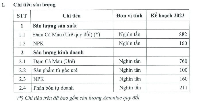 Đạm Cà Mau (DCM) đặt mục tiêu lãi 2023 ở mức 1.383 tỷ đồng