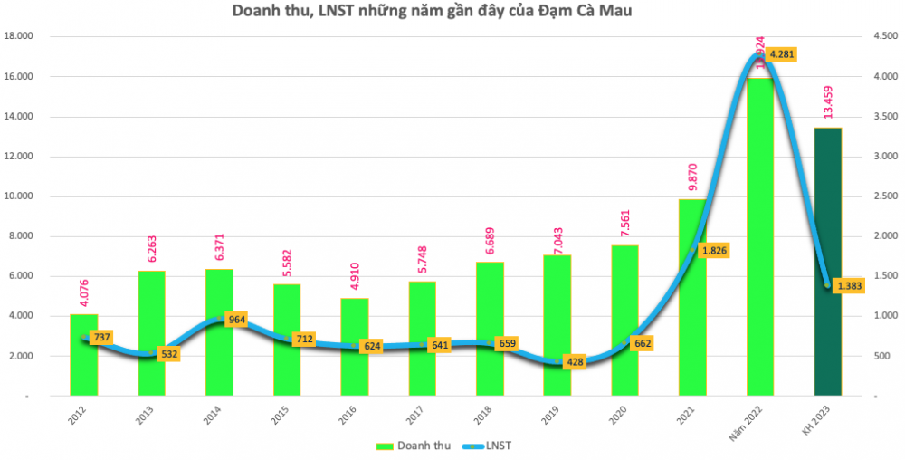 Đạm Cà Mau (DCM) đặt mục tiêu lãi 2023 ở mức 1.383 tỷ đồng