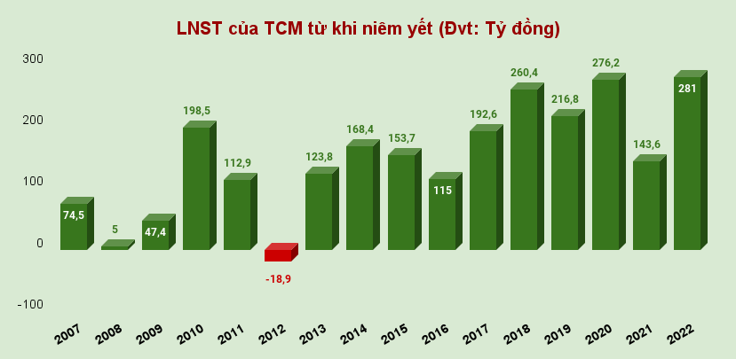 Dệt may Thành Công (TCM): Lãi ròng lập đỉnh sau 17 năm niêm yết