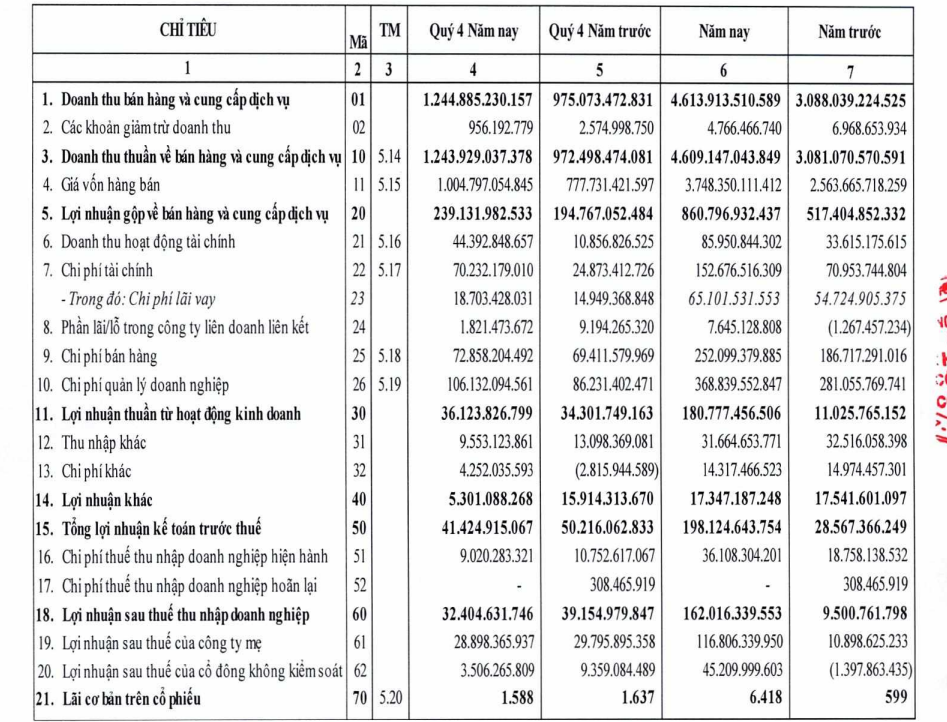 May Nhà Bè (MNB): Doanh thu tăng mạnh, lãi ròng năm 2022 gấp 17 lần cùng kỳ