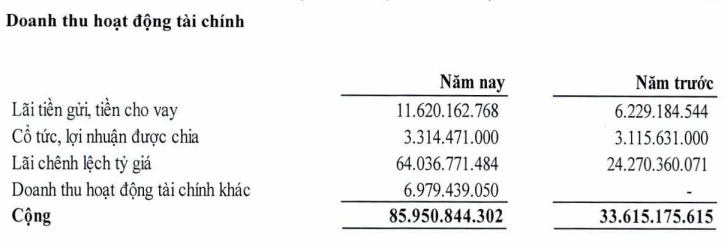 May Nhà Bè (MNB): Doanh thu tăng mạnh, lãi ròng năm 2022 gấp 17 lần cùng kỳ