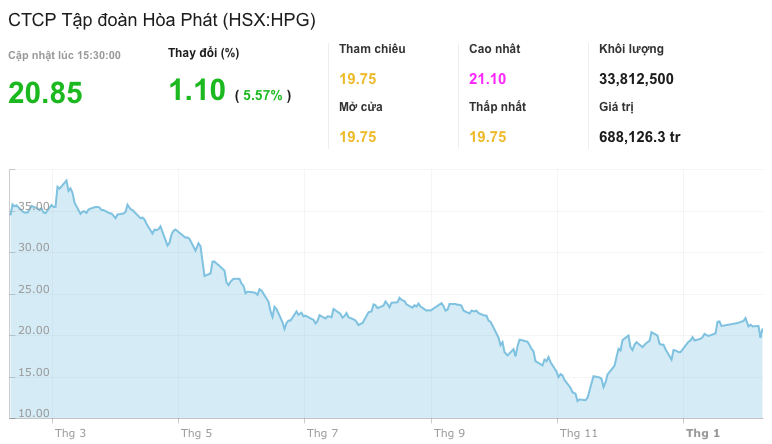 khối tự doanh công ty chứng khoán ngày 8/2: HPG bị tranh mua trên mọi mặt trận