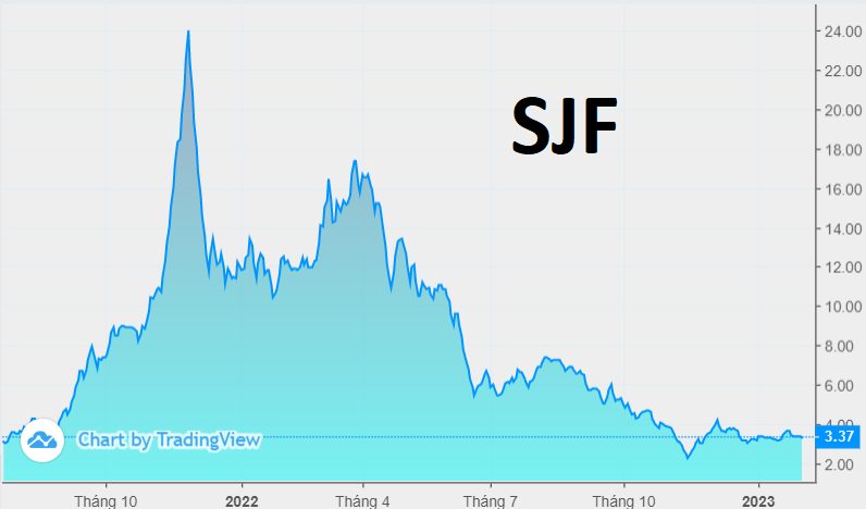 Đầu tư Sao Thái Dương (SJF) tái lỗ, cổ phiếu giảm 86% từ đỉnh