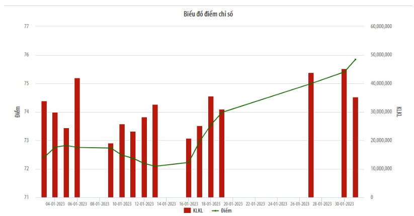 Khối ngoại mua ròng trên HNX và UPCoM trong tháng 1/2023