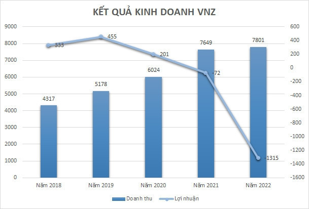 Kỳ lân công nghệ VNG (VNZ) báo lỗ kỷ lục hơn 1.315 tỷ đồng