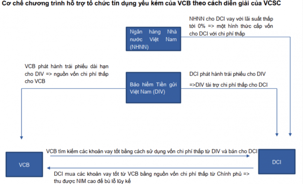 Giải bài toán của ngân hàng tham gia nhận hỗ trợ các tổ chức tín dụng yếu kém