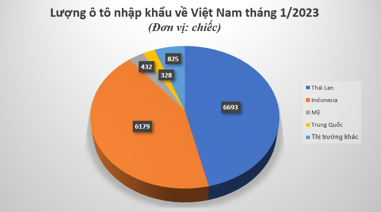 Tháng 1/2023, lượng ô tô nhập khẩu về Việt Nam tăng hơn 200%