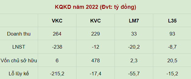 Cổ phiếu KVC, VKC, LM7, L35 bị cảnh báo hủy niêm yết: Thật đáng tiếc cho VKC?