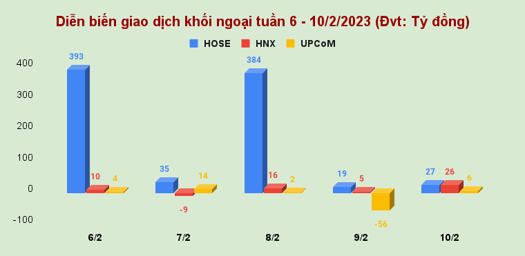 Cổ phiếu EIB - STB mất hơn 9% tuần qua, nhóm dầu khí 