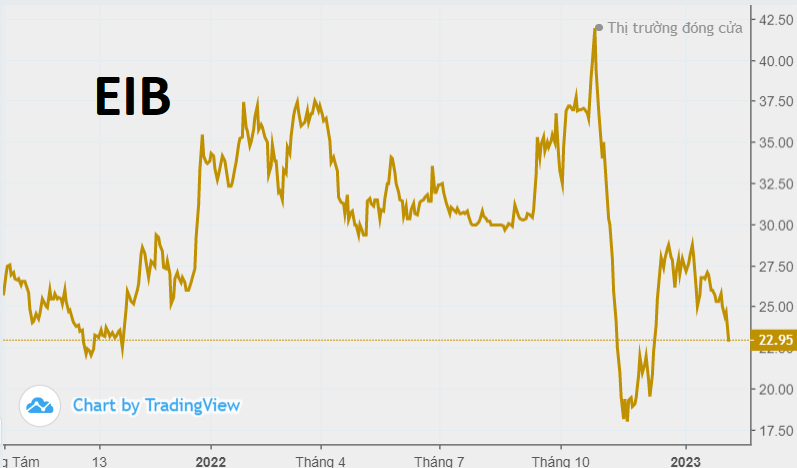 Hơn 233 triệu cổ phiếu EIB (Eximbank) bị khối ngoại xả bán sau gần 2 tháng