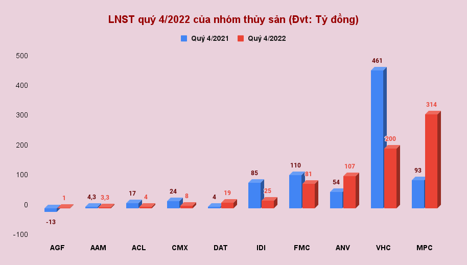 SSI: Cổ phiếu thủy sản có thể giảm thêm khi lợi nhuận doanh nghiệp tăng trưởng âm trong năm 2023