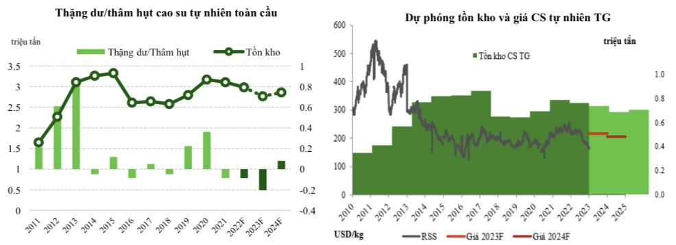 Mua gì hôm nay? DRC kỳ vọng hưởng lợi khi thị trường nhập khẩu cao su lớn nhất của Việt Nam mở cửa