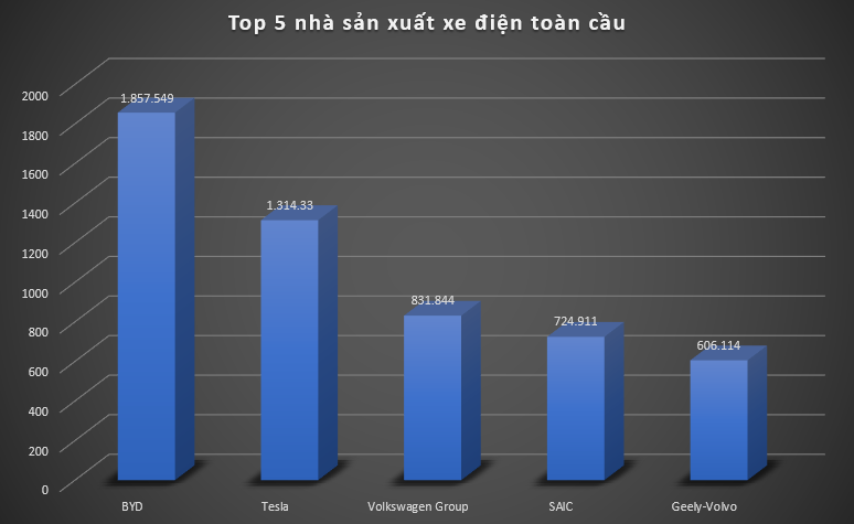 Ngôi vương của Tesla đang bị lung lay bởi một hãng xe điện đến từ châu Á