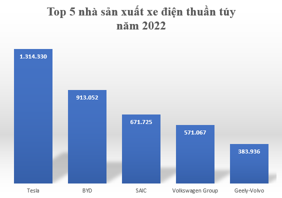 Ngôi vương của Tesla đang bị lung lay bởi một hãng xe điện đến từ châu Á