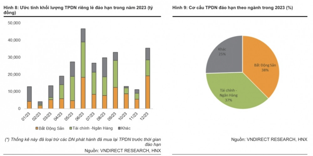 VNDirect (VND): 102.570 tỷ đồng trái phiếu bất động sản đáo hạn trong năm 2023, áp lực tăng mạnh vào quý 2, 3