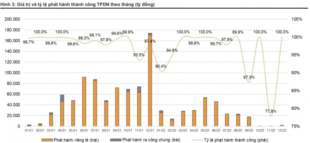 VNDirect (VND): 102.570 tỷ đồng trái phiếu bất động sản đáo hạn trong năm 2023, áp lực tăng mạnh vào quý 2, 3