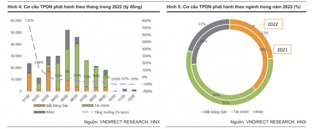 VNDirect (VND): 102.570 tỷ đồng trái phiếu bất động sản đáo hạn trong năm 2023, áp lực tăng mạnh vào quý 2, 3