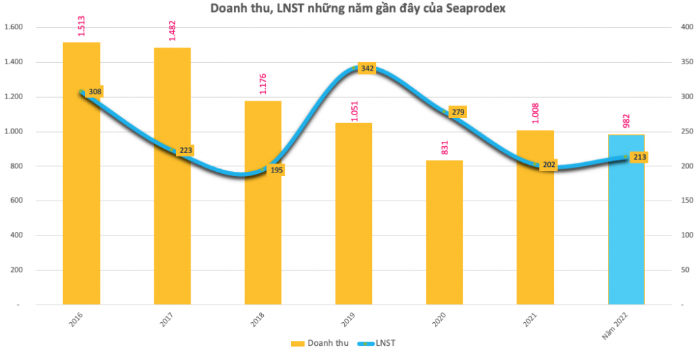 Thủy sản Seaprodex (SEA) bị khấu trừ thi hành án hàng tỷ đồng