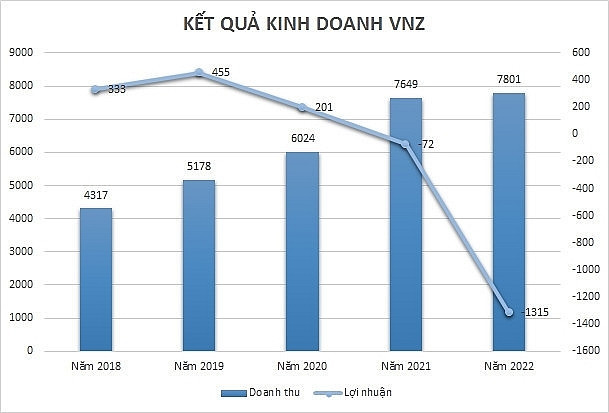 Vốn hóa VNG gấp 2,2 lần Novaland: Ai đang kéo cổ phiếu VNZ tăng trần?