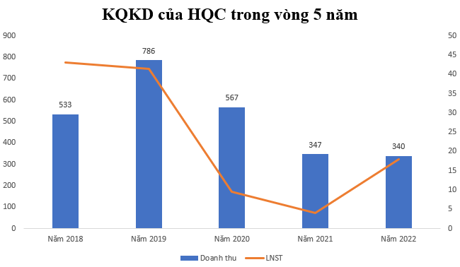 Cổ phiếu HQC tăng trần với khớp lệnh “khủng”: Những chính sách mới về Nhà ở xã hội tạo đà bứt phá cho Hoàng Quân?