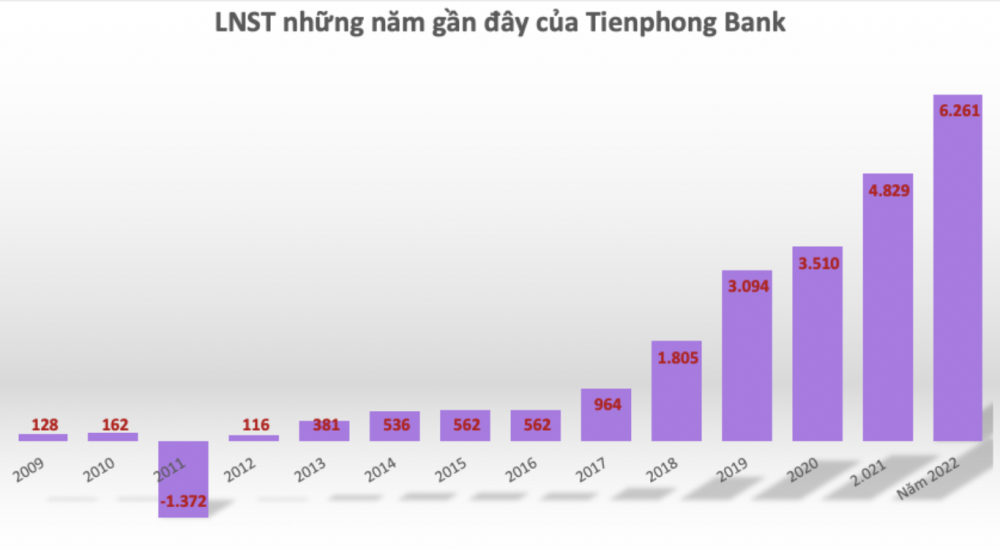 TPBank (TPB) thông báo rời ngày trả cổ tức bằng tiền mặt