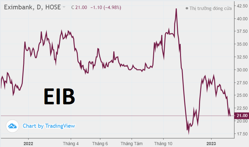3 tuần giảm 23%, hơn 15.500 cổ đông Eximbank (EIB) chưa thể 