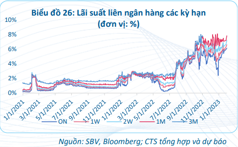 CTS: Lãi suất huy động có xu hướng giảm dần về cuối năm 2023, tỷ giá tiếp tục đi ngang